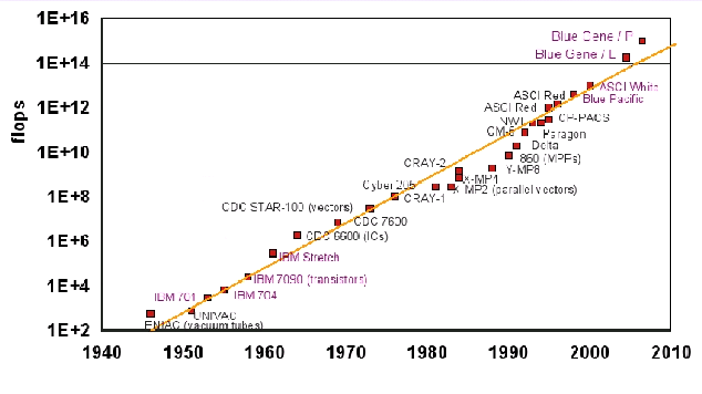 \resizebox{140mm}{!}{\includegraphics{intro/info/moor_flop.eps}}
