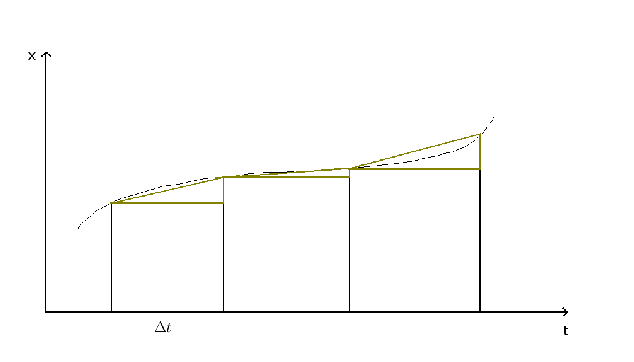 \resizebox{140mm}{!}{\includegraphics{md/md/rung_kutta.eps}}