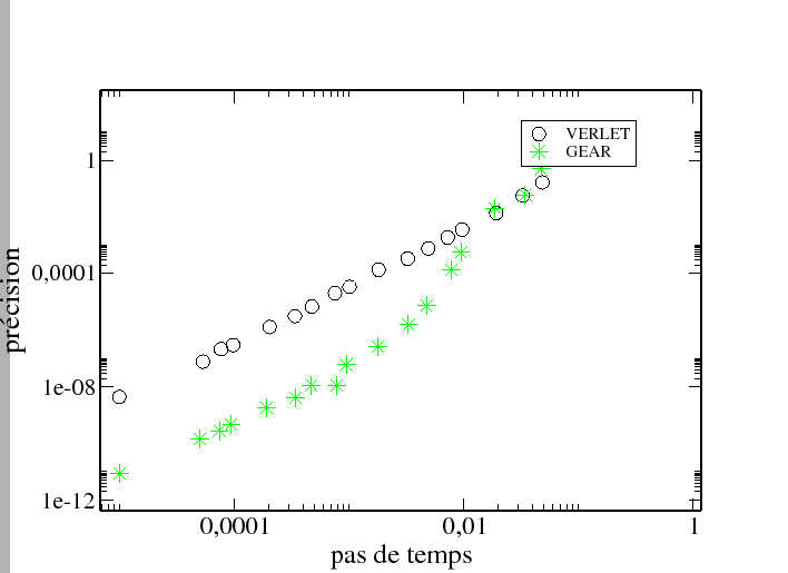 \resizebox{140mm}{!}{\includegraphics{md/md/gear-verlet.eps}}